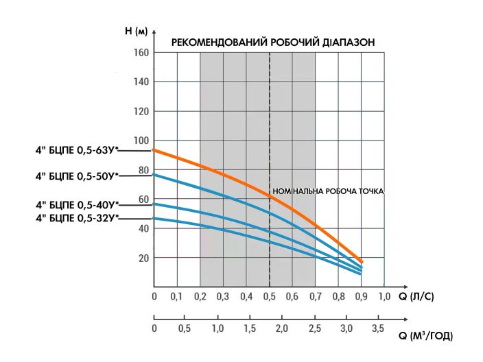 Водолій БЦПЕ-0,5-63У* вбудований конденсатор, кабель 63 м купити в інтернет-магазині «НасосВДом» Київ Україна