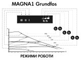 Регулируемый циркуляционный насос GRUNDFOS MAGNA1 25-100 99221214 купить в интернет-магазине «НасосВДом» Киев Украина