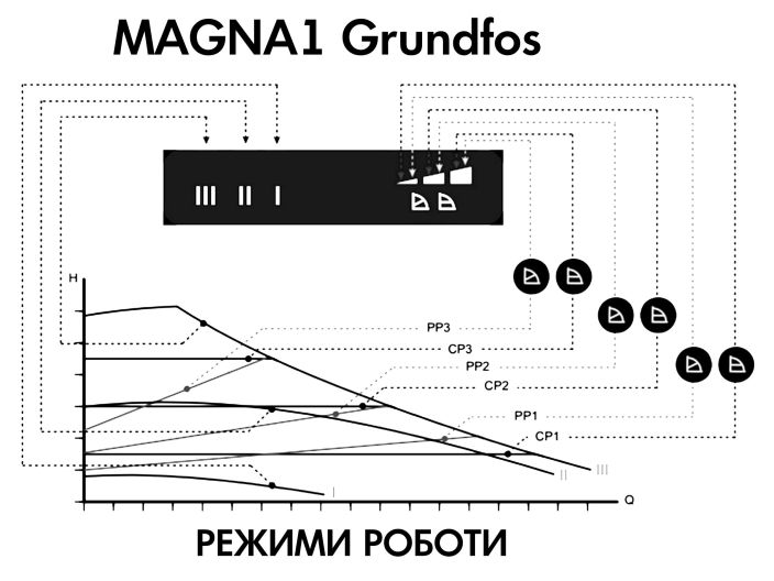 Регульований циркуляційний насос GRUNDFOS MAGNA1 25-120 99221215 купити в інтернет-магазині «НасосВДом» Київ Україна