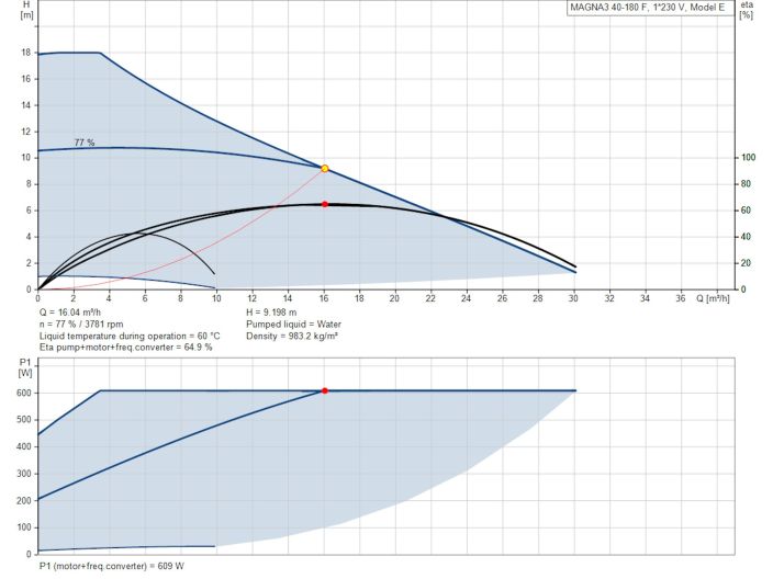 Регульований циркуляційний насос GRUNDFOS MAGNA3 40-180 F 97924272 купити в інтернет-магазині «НасосВДом» Київ Україна