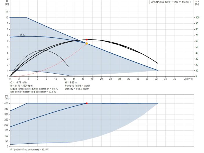 Регулируемый циркуляционный насос GRUNDFOS MAGNA3 50-100 F 97924283 купить в интернет-магазине «НасосВДом» Киев Украина