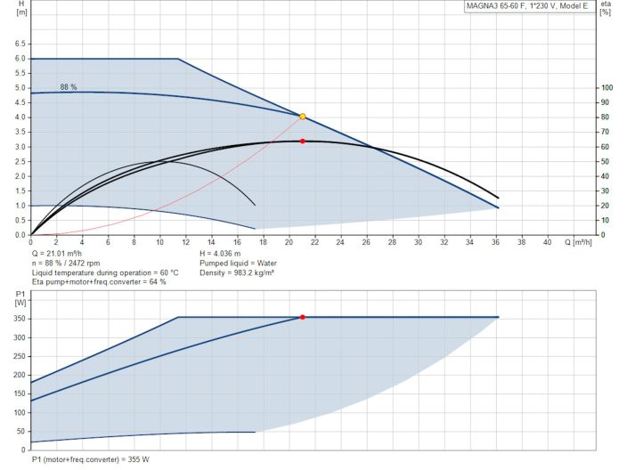 Регулируемый циркуляционный насос GRUNDFOS MAGNA3 65-60 F 97924295 купить в интернет-магазине «НасосВДом» Киев Украина