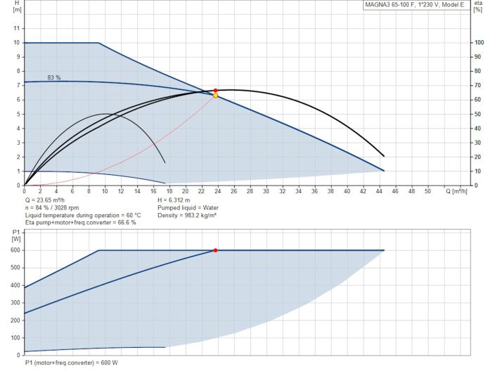 Регульований циркуляційний насос GRUNDFOS MAGNA3 65-100 F 97924297 купити в інтернет-магазині «НасосВДом» Київ Україна