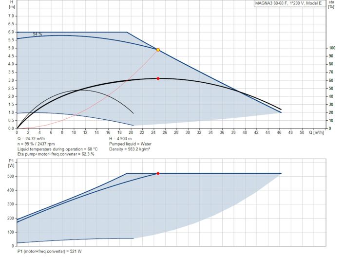 Регулируемый циркуляционный насос GRUNDFOS MAGNA3 80-60 F 97924307 купить в интернет-магазине «НасосВДом» Киев Украина