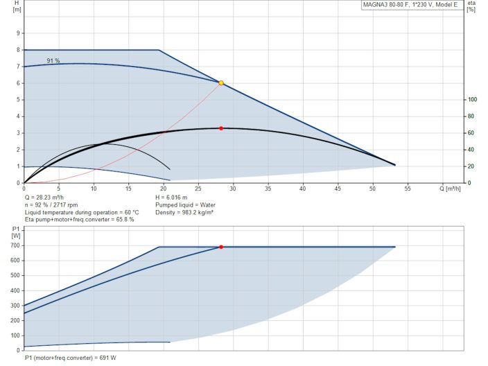 Регулируемый циркуляционный насос GRUNDFOS MAGNA3 80-80 F 97924318 купить в интернет-магазине «НасосВДом» Киев Украина