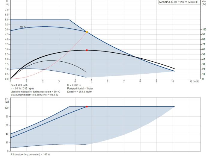 Регулируемый циркуляционный насос GRUNDFOS MAGNA3 32-60 PN10 97924255 купить в интернет-магазине «НасосВДом» Киев Украина