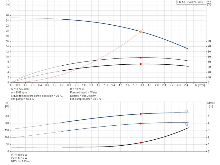 Вертикальный многоступенчатый насос GRUNDFOS CR1-4 (96516241) купить в интернет-магазине «НасосВДом» Киев Украина