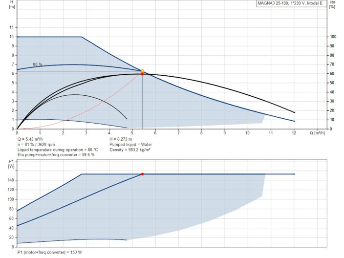 Регульований циркуляційний насос GRUNDFOS MAGNA3 25-100 180 PN10 97924247 купити в інтернет-магазині «НасосВДом» Київ Україна