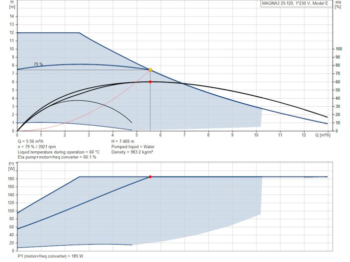 Регульований циркуляційний насос GRUNDFOS MAGNA3 25-120 180 PN10 97924248 купити в інтернет-магазині «НасосВДом» Київ Україна