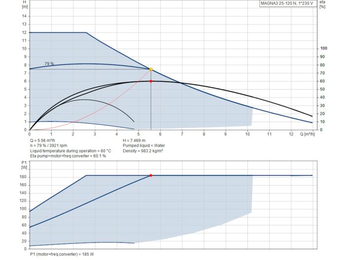 Регулируемый циркуляционный насос GRUNDFOS MAGNA3 25-120 N 180 PN10 97924340 купить в интернет-магазине «НасосВДом» Киев Украина