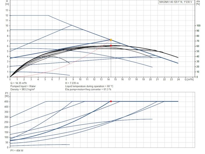 Регульований циркуляційний насос GRUNDFOS MAGNA1 40-120 F N 250 99221325 купити в інтернет-магазині «НасосВДом» Київ Україна