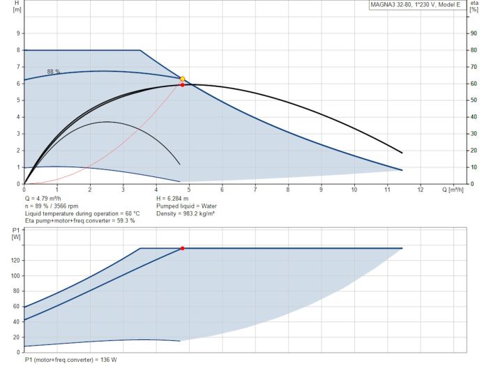 Регулируемый циркуляционный насос GRUNDFOS MAGNA3 32-80 180 97924256 купить в интернет-магазине «НасосВДом» Киев Украина