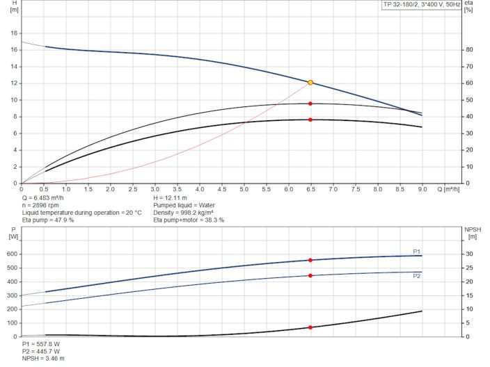 TP 32-180/2 A-F-A-BQQE (98592079) насос Grundfos від «НасосВДом»