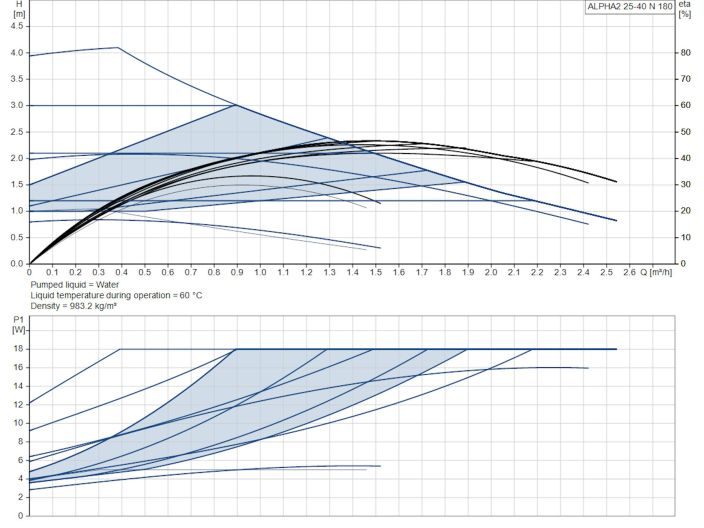 Циркуляционный насос Grundfos Alpha2 25-40 N 180 (99411365) купить в интернет-магазине «НасосВДом» Киев Украина