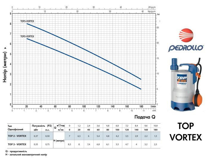 Каналізаційна насосна станція Pedrollo SAR 100 TOP 2 VORTEX купити в інтернет-магазині «НасосВДом» Київ Україна