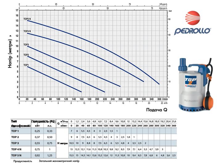 Канализационная насосная станция Pedrollo SAR 40-TOP 1 купить в интернет-магазине «НасосВДом» Киев Украина