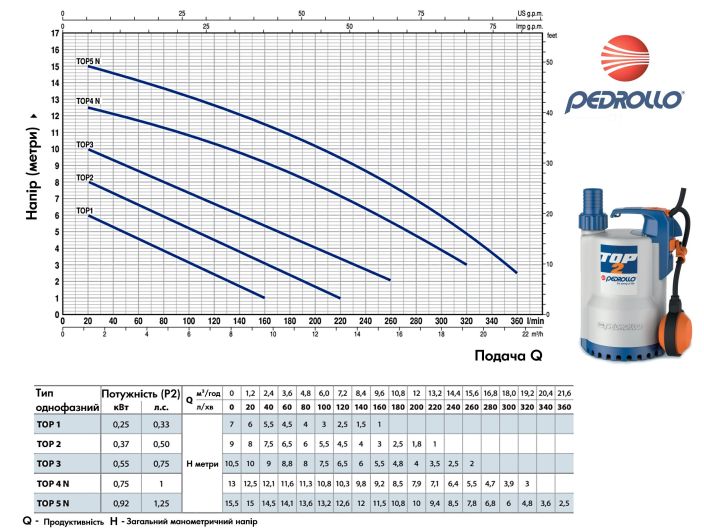 Насос для дренажа Pedrollo TOP 2 купить в интернет-магазине «НасосВДом» Киев Украина