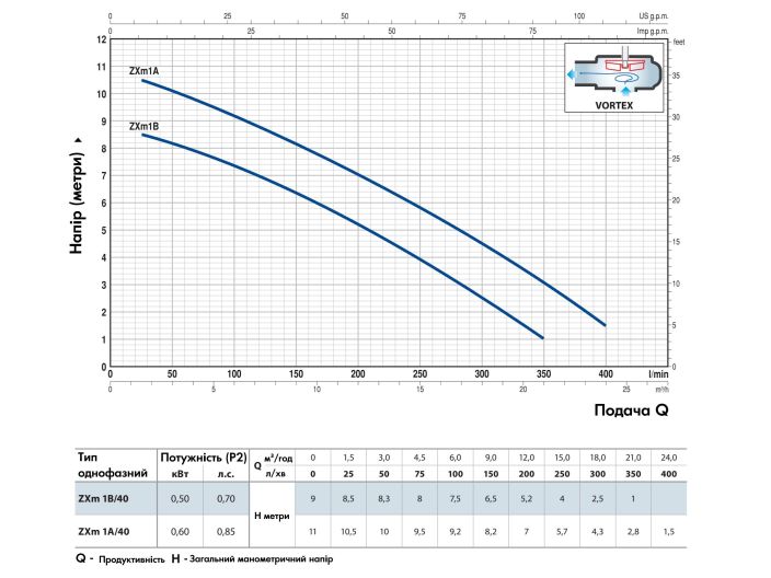 Канализационная насосная станция Pedrollo SAR 100-ZXm 1A/40 купить в интернет-магазине «НасосВДом» Киев Украина