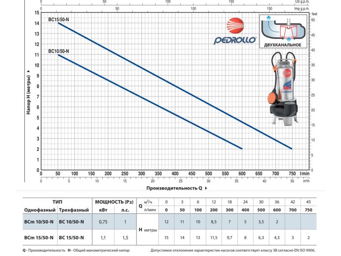 Каналізаційна насосна станція Pedrollo SAR 550-BCm 10/50 купити в інтернет-магазині «НасосВДом» Київ Україна