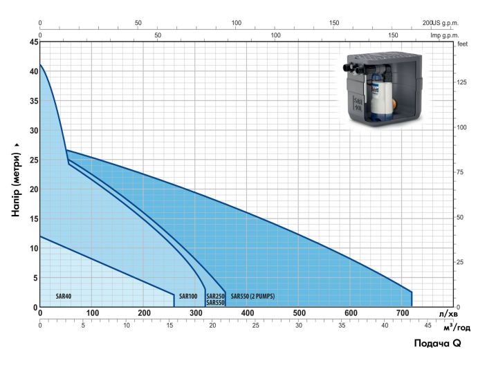 Канализационная насосная станция Pedrollo SAR 40 TOP 2 купить в интернет-магазине «НасосВДом» Киев Украина
