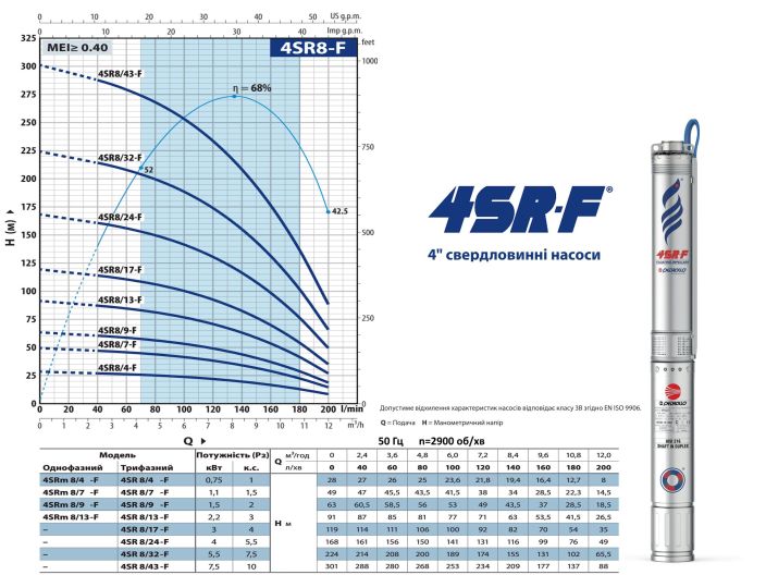 Насос для свердловини Pedrollo 4SR 8/43 F купити в інтернет-магазині «НасосВДом» Київ Україна