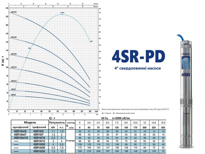 Насос для свердловини Pedrollo 4SR 10/20-PD 4941020WLA купити в інтернет-магазині «НасосВДом» Київ Україна