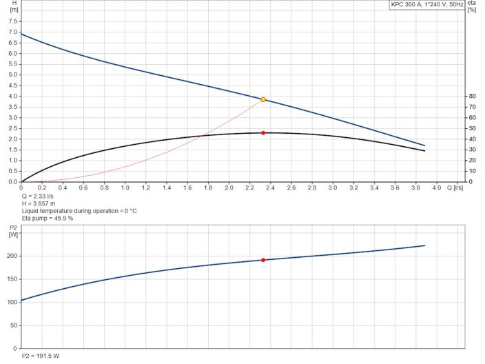 Насос для дренажа Grundfos KPC 300 A 98851053 купить в интернет-магазине «НасосВДом» Киев Украина