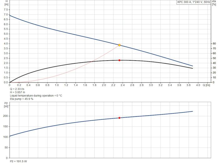 Насос для дренажу Grundfos KPC 300 A (98863989) купити в інтернет-магазині «НасосВДом» Київ Україна