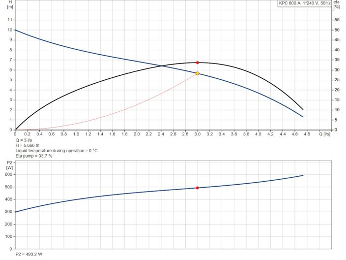 Насос для дренажу Grundfos KPС 600 A 98851054 купити в інтернет-магазині «НасосВДом» Київ Україна