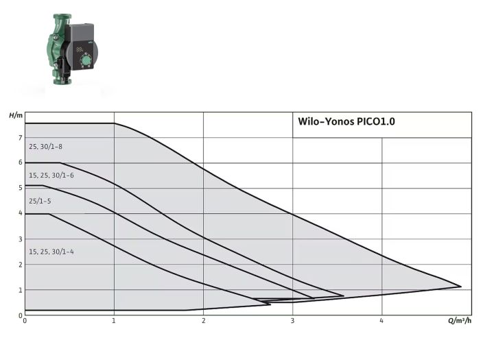 Насос циркуляционный Wilo YONOS PICO1.0 25/1-8-130 4248087 купить в интернет-магазине «НасосВДом» Киев Украина