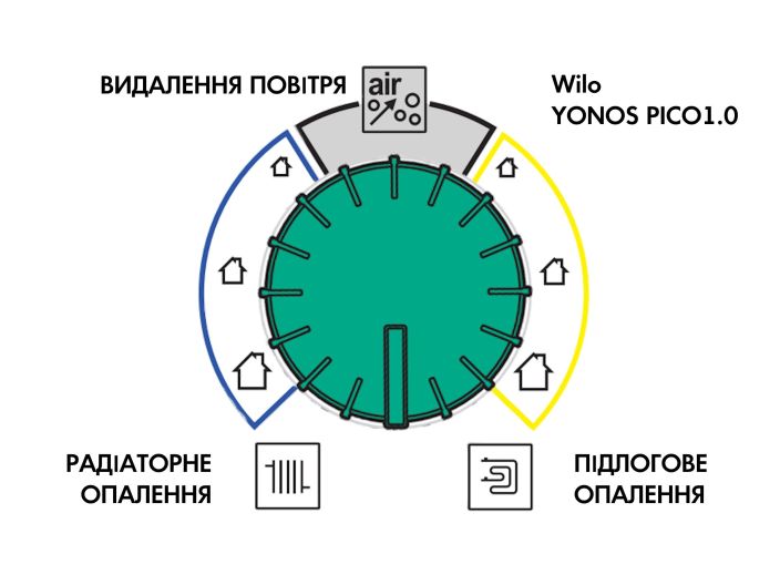 Насос циркуляційний Wilo YONOS PICO1.0 30/1-8 4248091 купити в інтернет-магазині «НасосВДом» Київ Україна