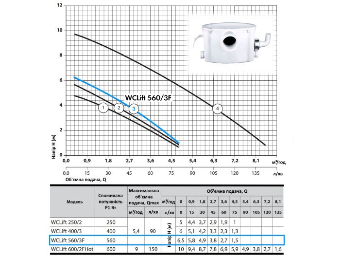 Каналізаційна установка WCLift 560/3F NPO купити в інтернет-магазині «НасосВДом» Київ Україна