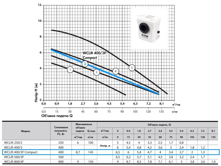 Канализационная установка WCLift 400/3F Compact NPO купить в интернет-магазине «НасосВДом» Киев Украина