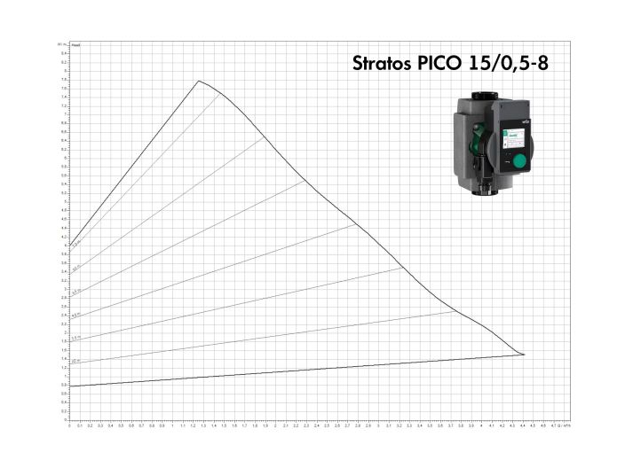 Насос циркуляционный Wilo Stratos PICO 15/0,5-8 4244392 купить в интернет-магазине «НасосВДом» Киев Украина