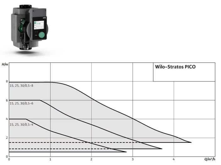 Насос циркуляционный Wilo Stratos PICO 25/0,5-4-130 4244394 купить в интернет-магазине «НасосВДом» Киев Украина