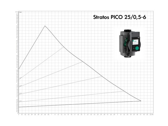 Насос циркуляционный Wilo Stratos PICO 25/0,5-6 4244395 купить в интернет-магазине «НасосВДом» Киев Украина