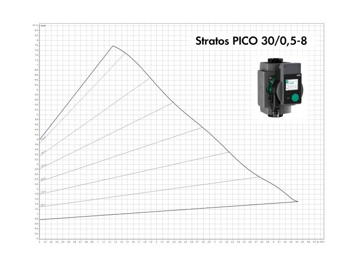 Насос циркуляційний Wilo Stratos PICO 30/0,5-8 4244401 купити в інтернет-магазині «НасосВДом» Київ Україна