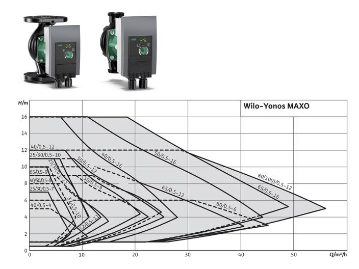 Насос циркуляционный Wilo Yonos MAXO 80/0,5-12 PN6 2120658 купить в интернет-магазине «НасосВДом» Киев Украина
