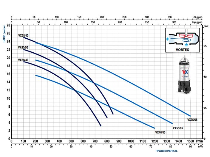Насос для дренажу Pedrollo VX 55/65 купити в інтернет-магазині «НасосВДом» Київ Україна