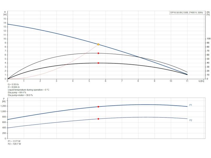 Канализационный насос Grundfos DP10.50.09.2.50B (96104204) купить в интернет-магазине «НасосВДом» Киев Украина