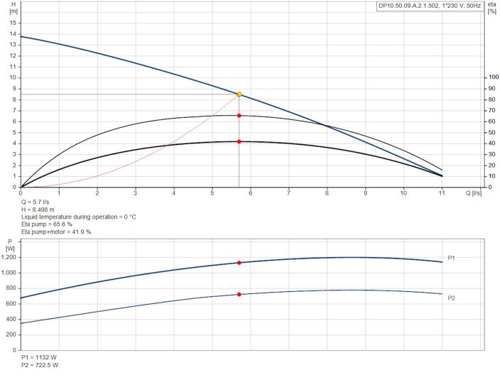Каналізаційний насос Grundfos DP10.50.09.A.2.1.502 (96104202) купити в інтернет-магазині «НасосВДом» Київ Україна