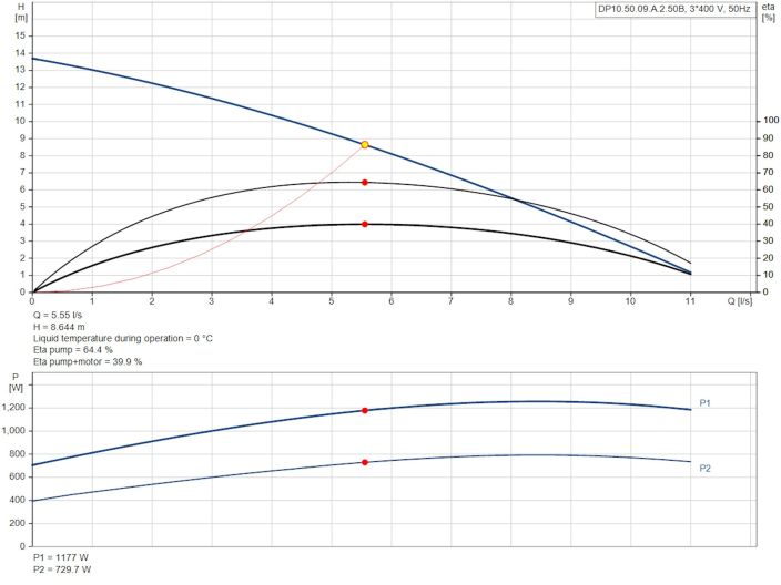 Канализационный насос Grundfos DP10.50.09.A.2.50B (96104206) купить в интернет-магазине «НасосВДом» Киев Украина