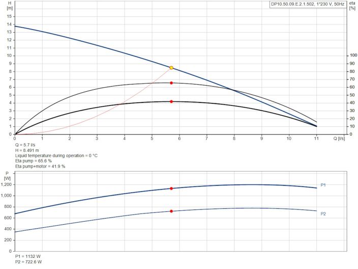 Канализационный насос Grundfos DP10.50.09.E.2.1.502 (96877476) купить в интернет-магазине «НасосВДом» Киев Украина