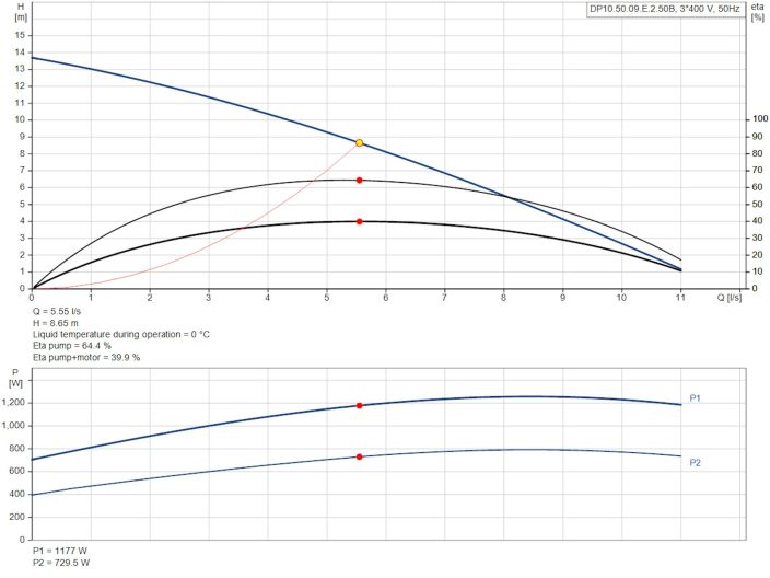 Каналізаційний насос Grundfos DP10.50.09.E.2.50B (96877478) купити в інтернет-магазині «НасосВДом» Київ Україна