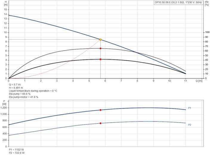 Канализационный насос Grundfos DP10.50.09.E.Ex.2.1.502 (96877479) купить в интернет-магазине «НасосВДом» Киев Украина