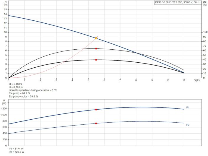 Каналізаційний насос Grundfos DP10.50.09.E.Ex.2.50B (96877502) купити в інтернет-магазині «НасосВДом» Київ Україна