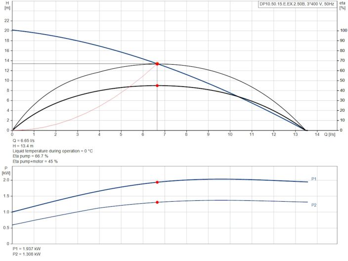 Каналізаційний насос Grundfos DP10.50.15.E.Ex.2.50B (96877504) купити в інтернет-магазині «НасосВДом» Київ Україна
