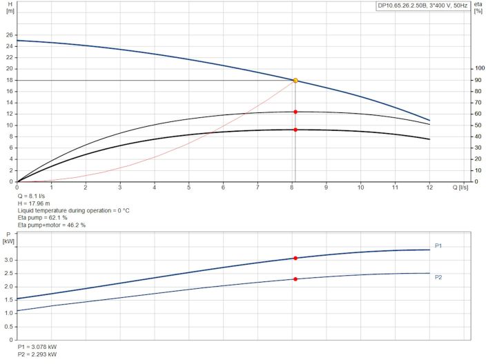 Канализационный насос Grundfos DP10.65.26.2.50B (96106542) купить в интернет-магазине «НасосВДом» Киев Украина