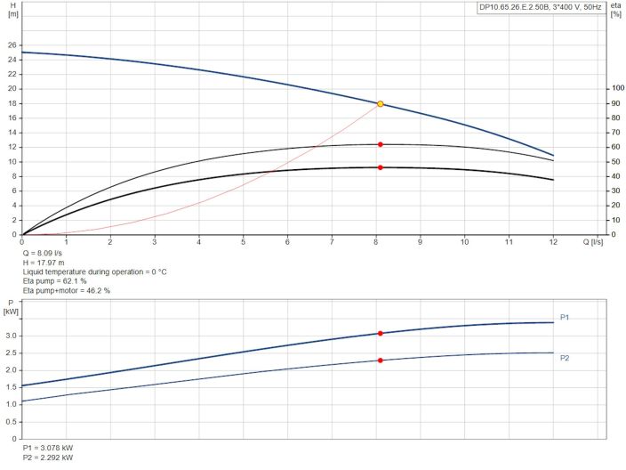 Канализационный насос Grundfos DP10.65.26.E.2.50B (96877506) купить в интернет-магазине «НасосВДом» Киев Украина