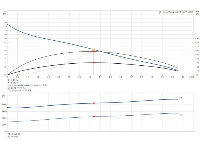 Каналізаційний насос Grundfos EF30.50.06.A.2.50B (96106552) купити в інтернет-магазині «НасосВДом» Київ Україна